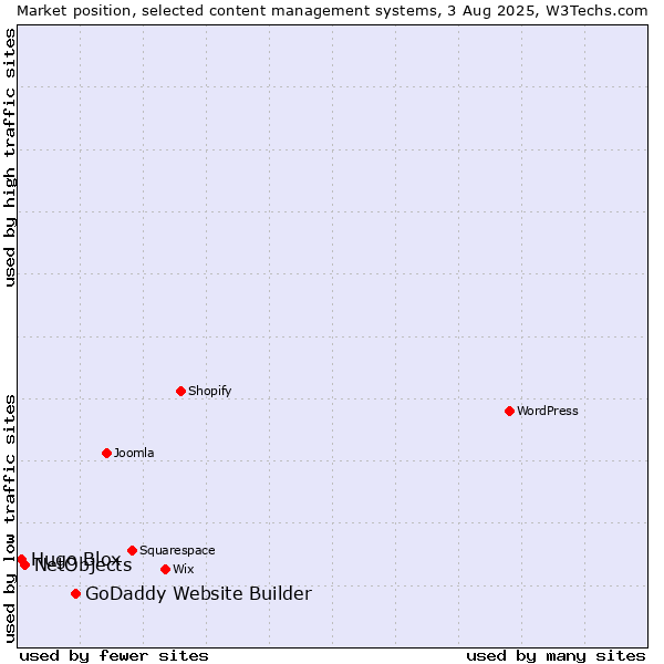 Market position of GoDaddy Website Builder vs. NetObjects vs. Hugo Blox
