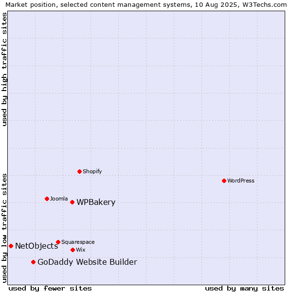 Market position of WPBakery vs. GoDaddy Website Builder vs. NetObjects