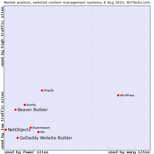 Market position of GoDaddy Website Builder vs. Beaver Builder vs. NetObjects
