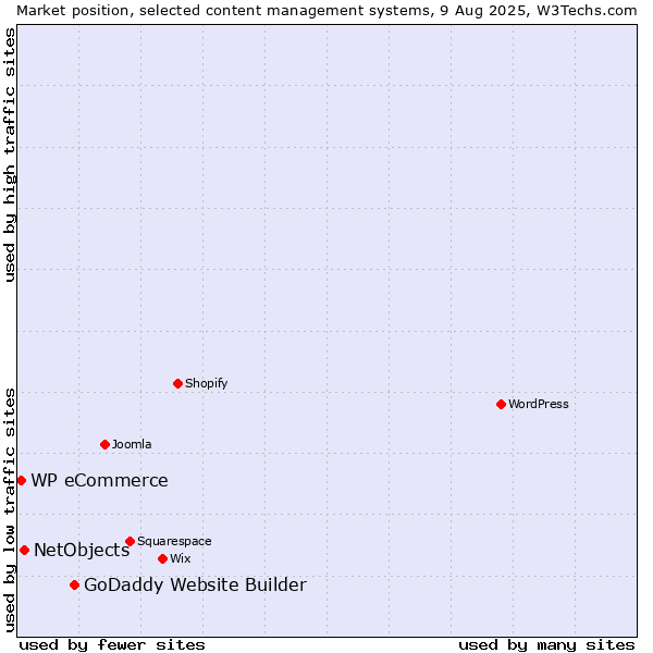 Market position of GoDaddy Website Builder vs. NetObjects vs. WP eCommerce