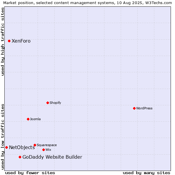 Market position of GoDaddy Website Builder vs. XenForo vs. NetObjects