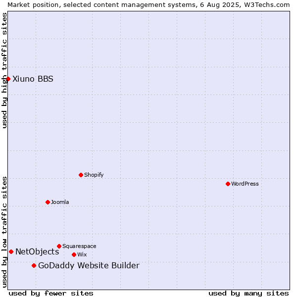 Market position of GoDaddy Website Builder vs. NetObjects vs. Xiuno BBS