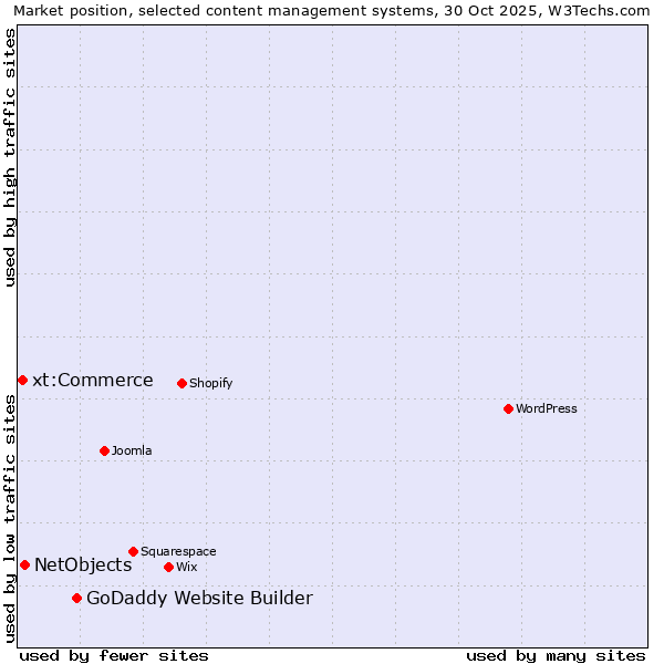 Market position of GoDaddy Website Builder vs. NetObjects vs. xt:Commerce