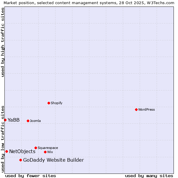 Market position of GoDaddy Website Builder vs. NetObjects vs. YaBB