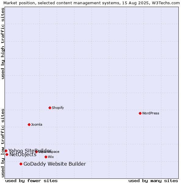 Market position of GoDaddy Website Builder vs. NetObjects vs. Yahoo SiteBuilder