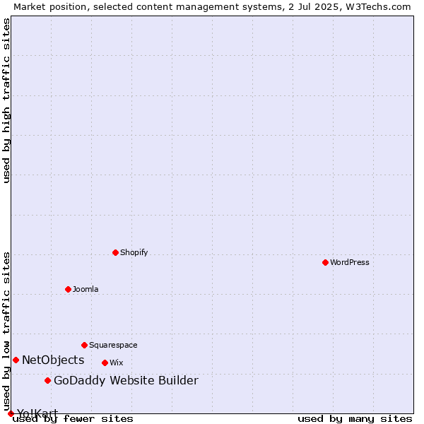 Market position of GoDaddy Website Builder vs. NetObjects vs. Yo!Kart
