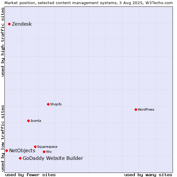 Market position of GoDaddy Website Builder vs. Zendesk vs. NetObjects