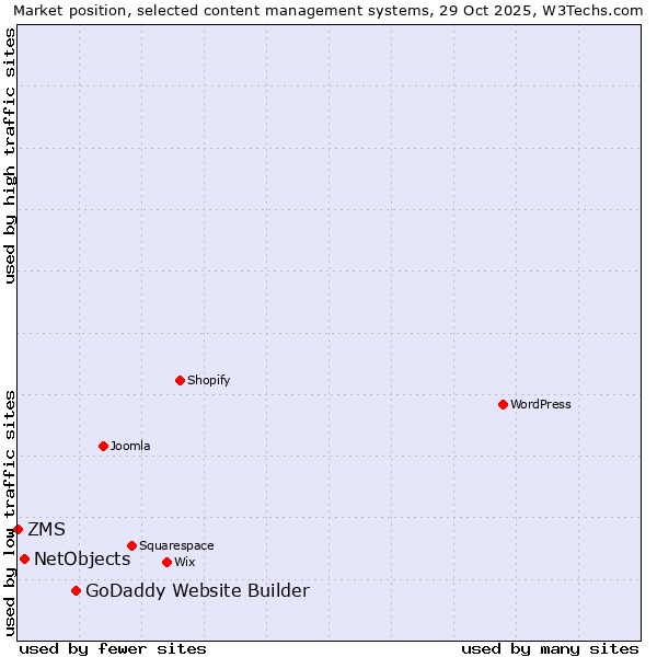 Market position of GoDaddy Website Builder vs. NetObjects vs. ZMS