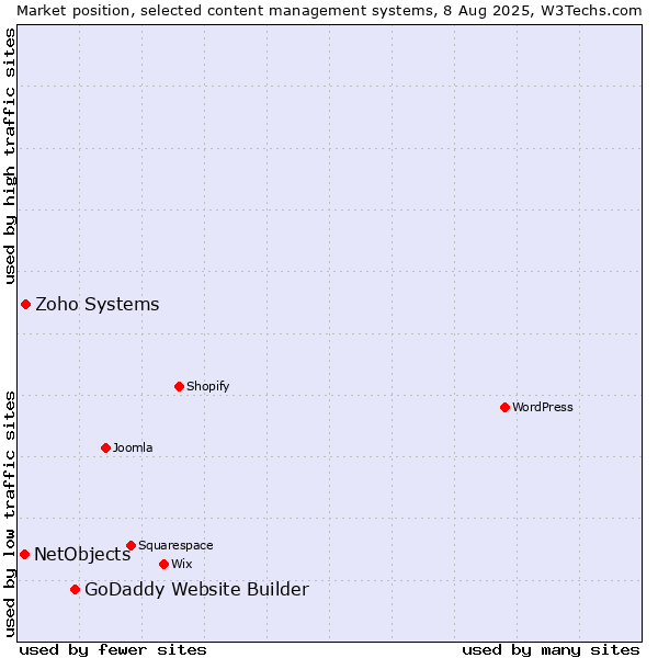 Market position of GoDaddy Website Builder vs. Zoho Systems vs. NetObjects