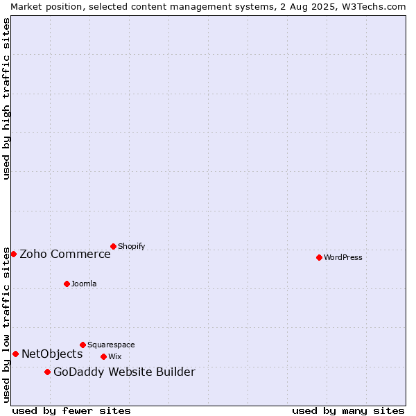 Market position of GoDaddy Website Builder vs. NetObjects vs. Zoho Commerce