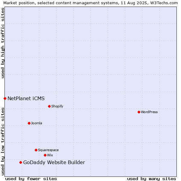 Market position of GoDaddy Website Builder vs. NetPlanet iCMS