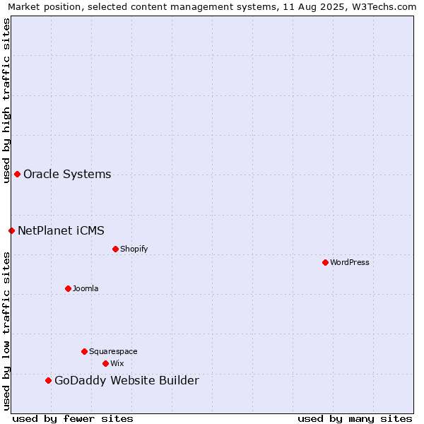 Market position of GoDaddy Website Builder vs. Oracle Systems vs. NetPlanet iCMS