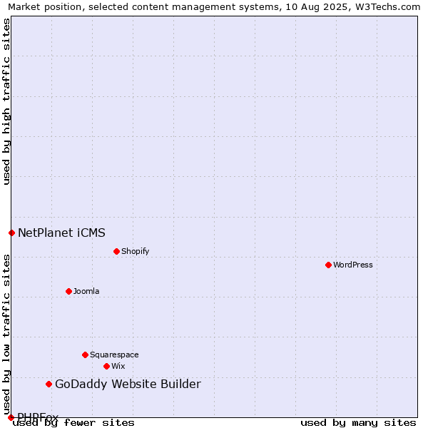 Market position of GoDaddy Website Builder vs. NetPlanet iCMS vs. PHPFox