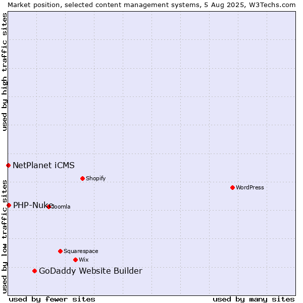 Market position of GoDaddy Website Builder vs. PHP-Nuke vs. NetPlanet iCMS