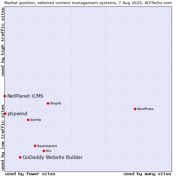 Market position of GoDaddy Website Builder vs. NetPlanet iCMS vs. phpwind