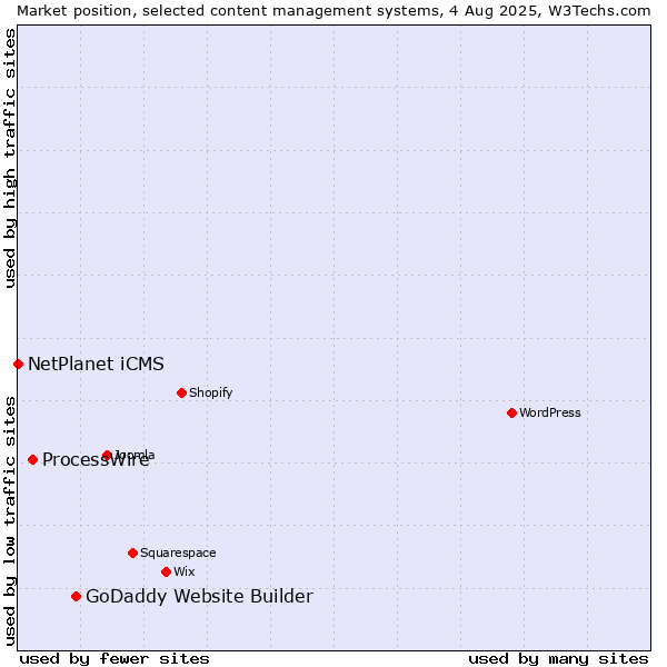 Market position of GoDaddy Website Builder vs. ProcessWire vs. NetPlanet iCMS