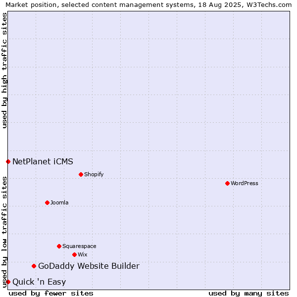 Market position of GoDaddy Website Builder vs. NetPlanet iCMS vs. Quick 'n Easy