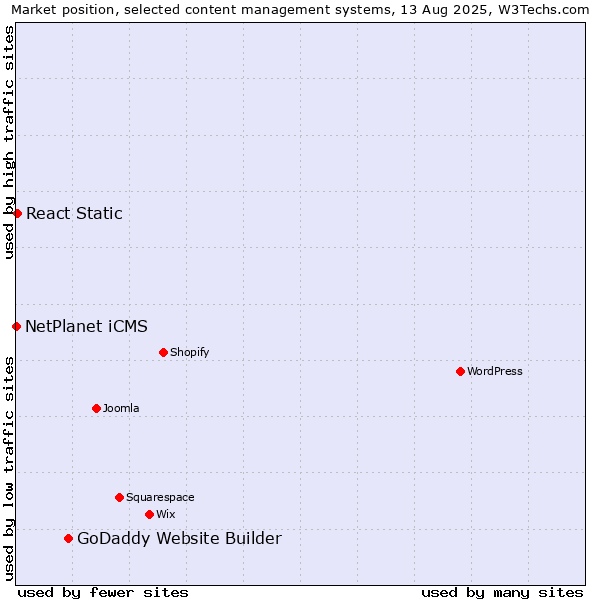 Market position of GoDaddy Website Builder vs. React Static vs. NetPlanet iCMS