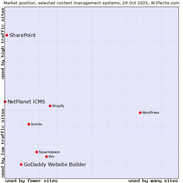 Market position of GoDaddy Website Builder vs. SharePoint vs. NetPlanet iCMS