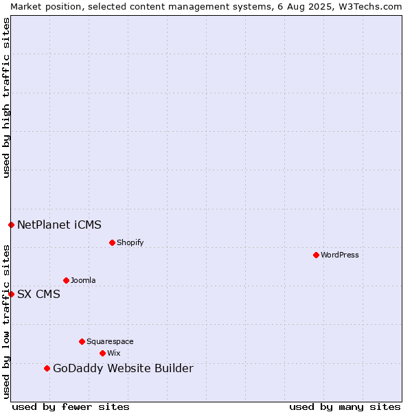 Market position of GoDaddy Website Builder vs. NetPlanet iCMS vs. SX CMS