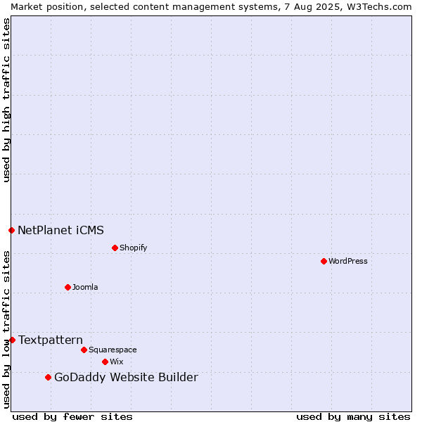 Market position of GoDaddy Website Builder vs. Textpattern vs. NetPlanet iCMS