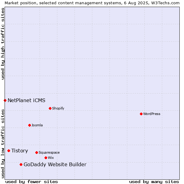 Market position of GoDaddy Website Builder vs. Tistory vs. NetPlanet iCMS