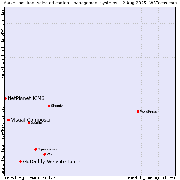 Market position of GoDaddy Website Builder vs. Visual Composer vs. NetPlanet iCMS