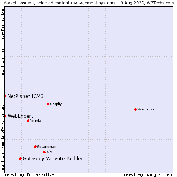 Market position of GoDaddy Website Builder vs. WebExpert vs. NetPlanet iCMS