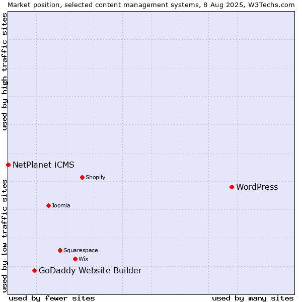 Market position of WordPress vs. GoDaddy Website Builder vs. NetPlanet iCMS