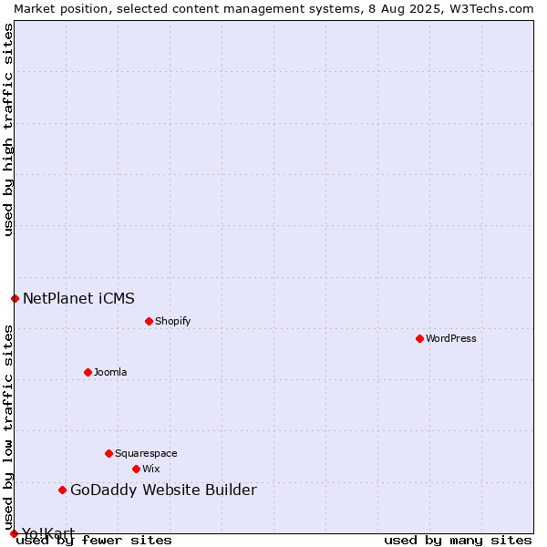 Market position of GoDaddy Website Builder vs. NetPlanet iCMS vs. Yo!Kart