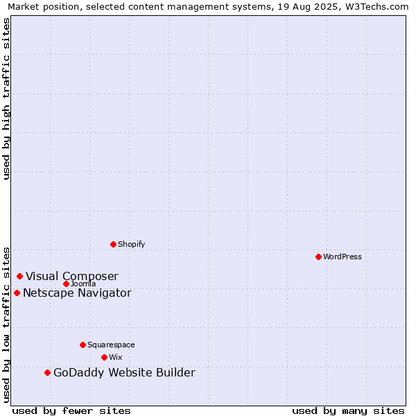 Market position of GoDaddy Website Builder vs. Visual Composer vs. Netscape Navigator