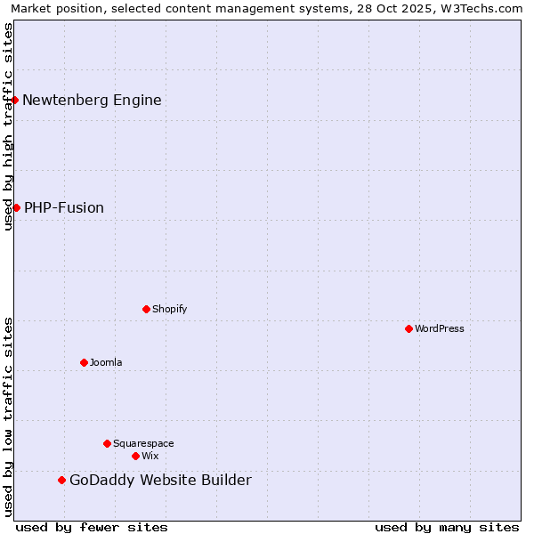 Market position of GoDaddy Website Builder vs. PHP-Fusion vs. Newtenberg Engine