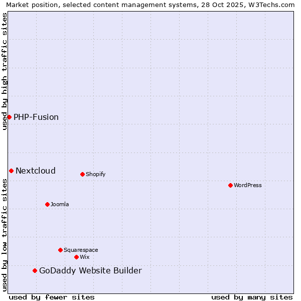 Market position of GoDaddy Website Builder vs. Nextcloud vs. PHP-Fusion