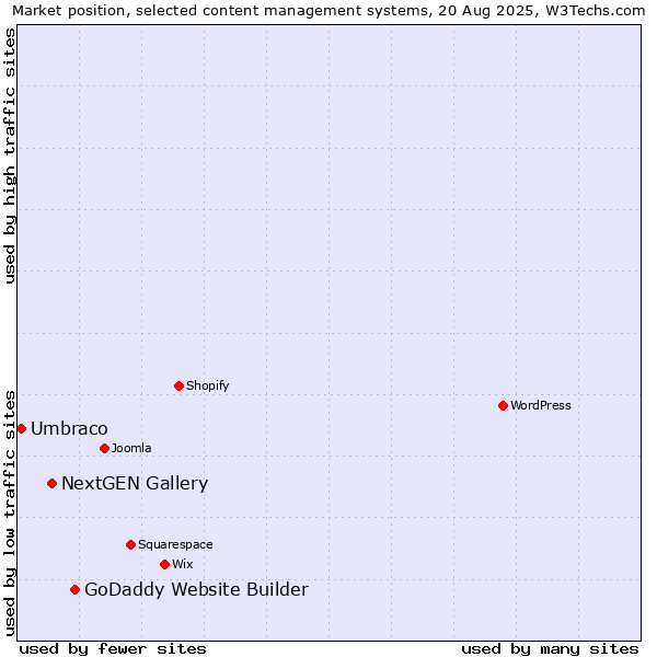 Market position of GoDaddy Website Builder vs. NextGEN Gallery vs. Umbraco