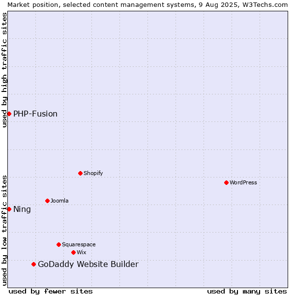 Market position of GoDaddy Website Builder vs. PHP-Fusion vs. Ning