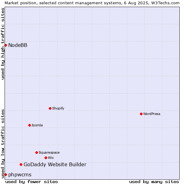 Market position of GoDaddy Website Builder vs. phpwcms vs. NodeBB