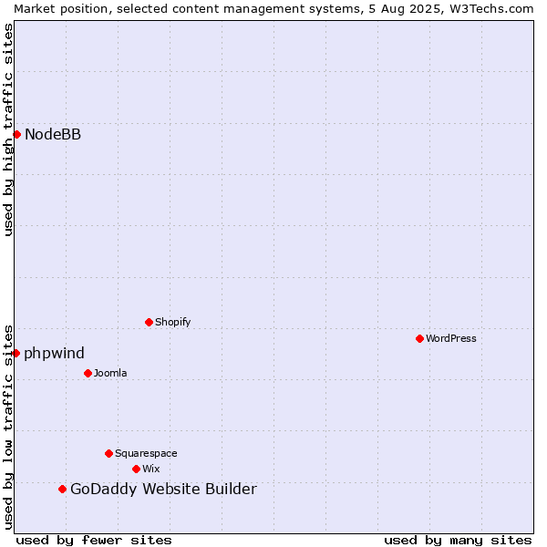 Market position of GoDaddy Website Builder vs. NodeBB vs. phpwind