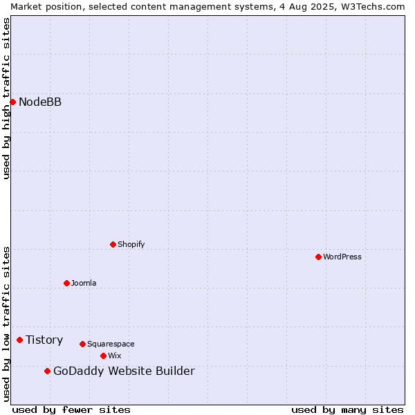 Market position of GoDaddy Website Builder vs. Tistory vs. NodeBB