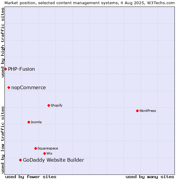 Market position of GoDaddy Website Builder vs. nopCommerce vs. PHP-Fusion