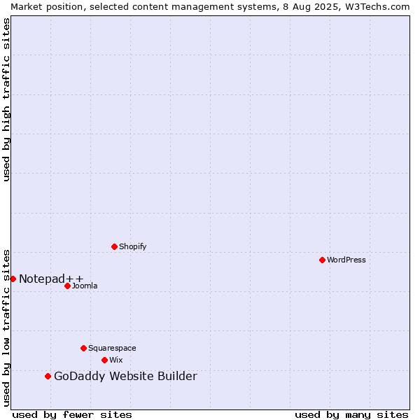 Market position of GoDaddy Website Builder vs. Notepad++