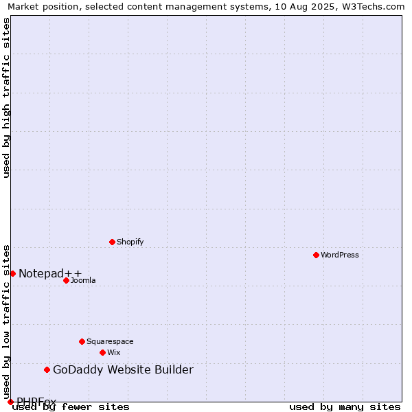 Market position of GoDaddy Website Builder vs. Notepad++ vs. PHPFox