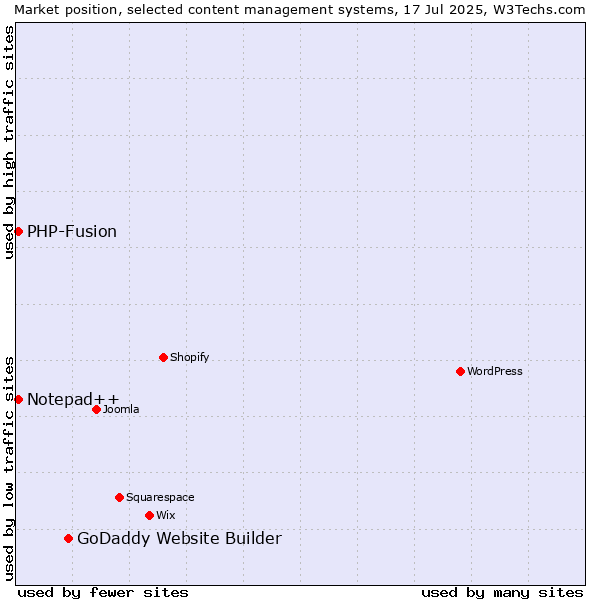 Market position of GoDaddy Website Builder vs. PHP-Fusion vs. Notepad++