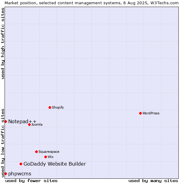 Market position of GoDaddy Website Builder vs. Notepad++ vs. phpwcms