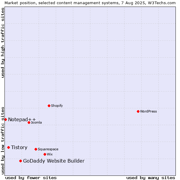 Market position of GoDaddy Website Builder vs. Tistory vs. Notepad++