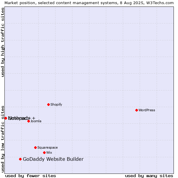Market position of GoDaddy Website Builder vs. Umbraco vs. Notepad++