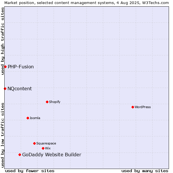 Market position of GoDaddy Website Builder vs. PHP-Fusion vs. NQcontent