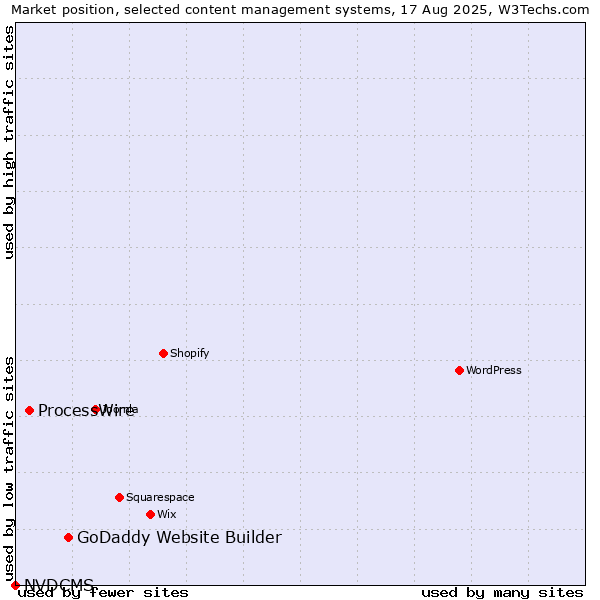Market position of GoDaddy Website Builder vs. ProcessWire vs. NVDCMS