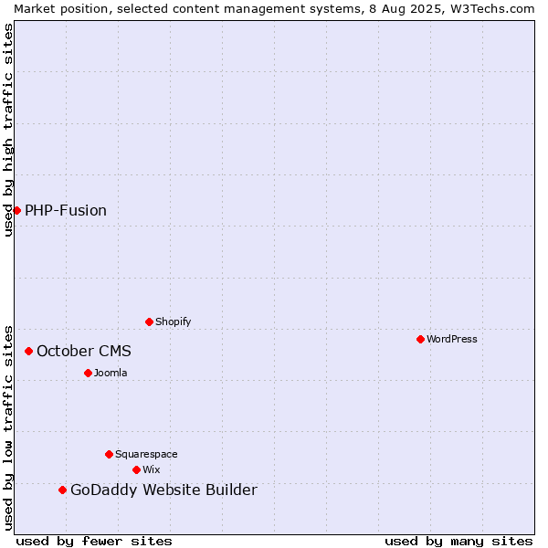 Market position of GoDaddy Website Builder vs. October CMS vs. PHP-Fusion