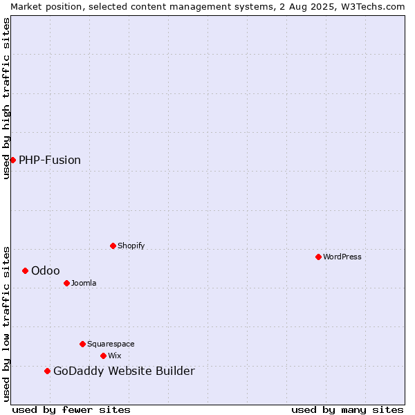 Market position of GoDaddy Website Builder vs. Odoo vs. PHP-Fusion