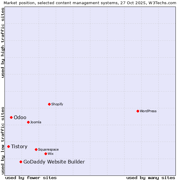 Market position of GoDaddy Website Builder vs. Odoo vs. Tistory